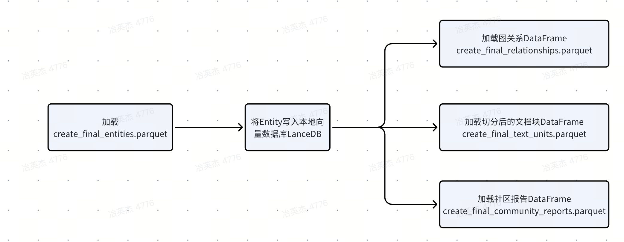 初始化