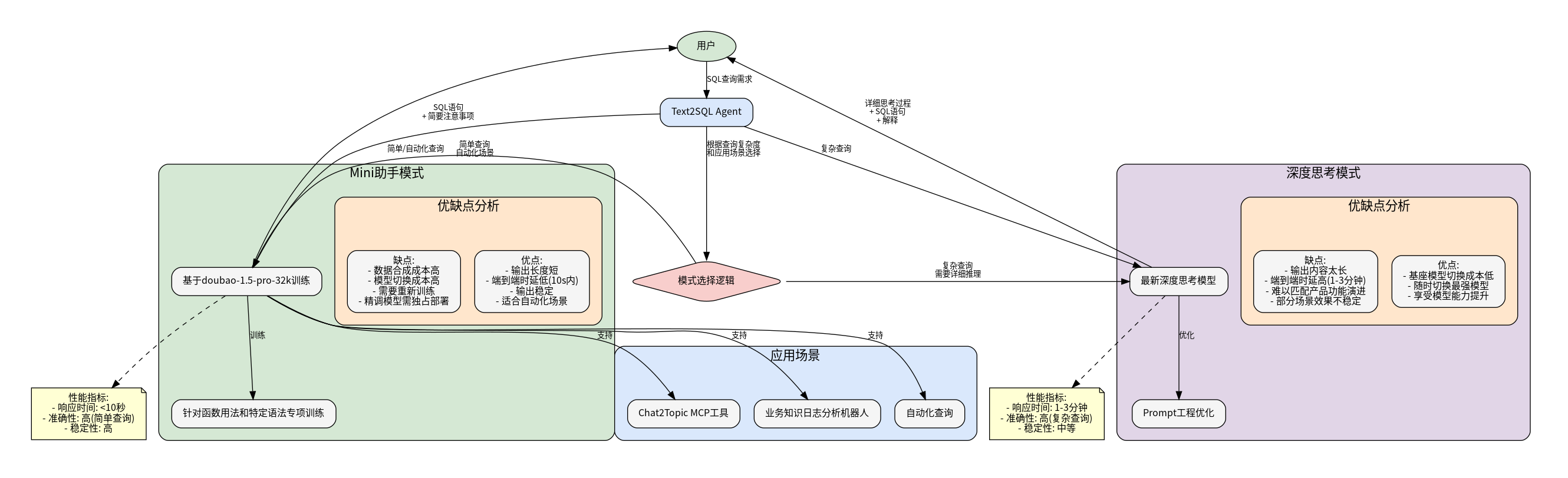 text2SQL实现图