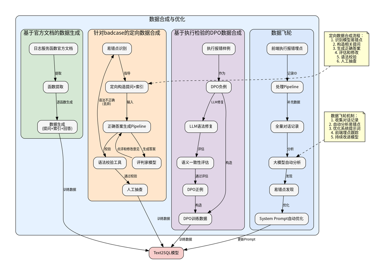 数据合成与优化