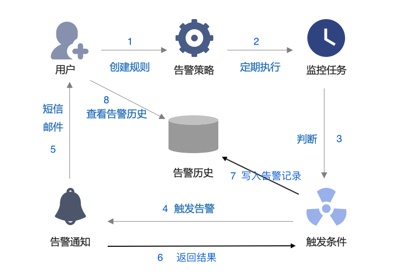 关键流程