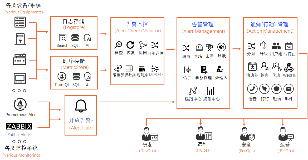 告警功能说明